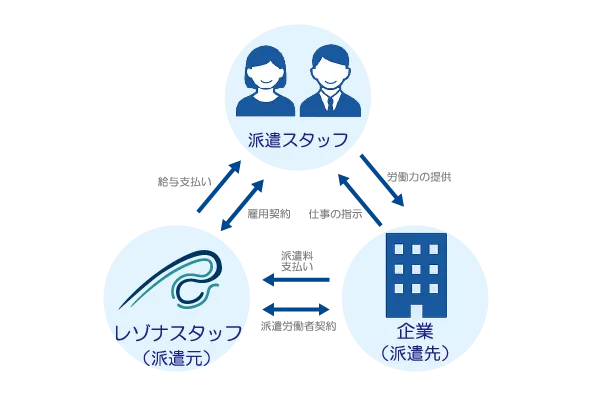 派遣イメージ図